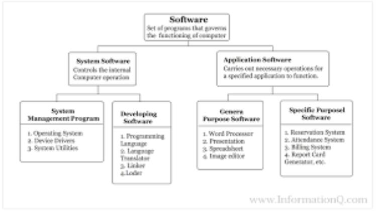 Computer software examples - Types of software